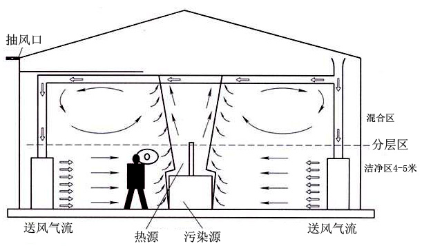 廠房整體通風(fēng)原理圖